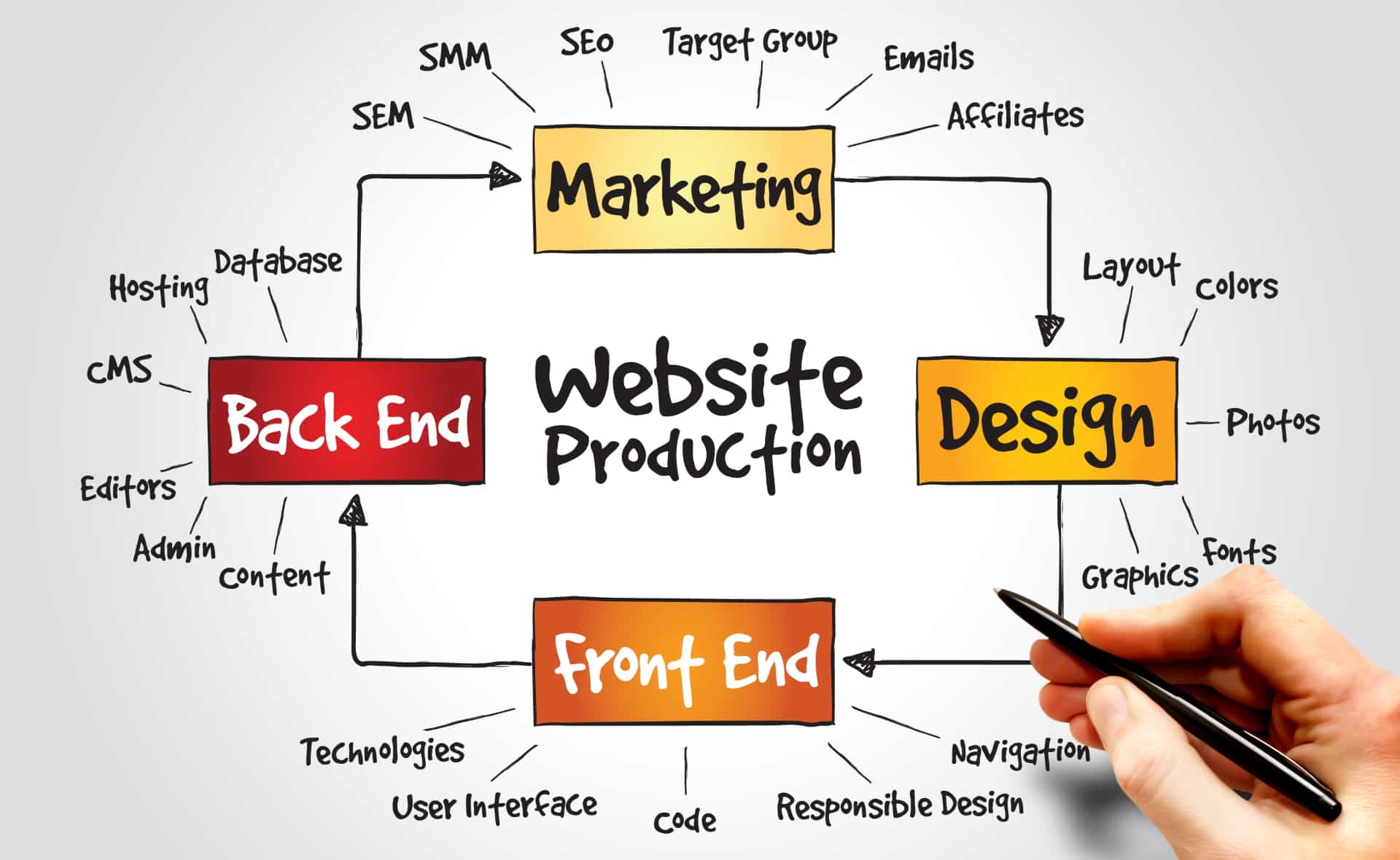 Webdesign Leistungen Calysto Marketing Solutions